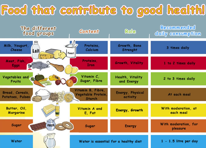 Food Nutrition Chart Pdf